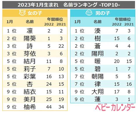 日本男孩名|2024年 男の子赤ちゃんの名前ランキング100